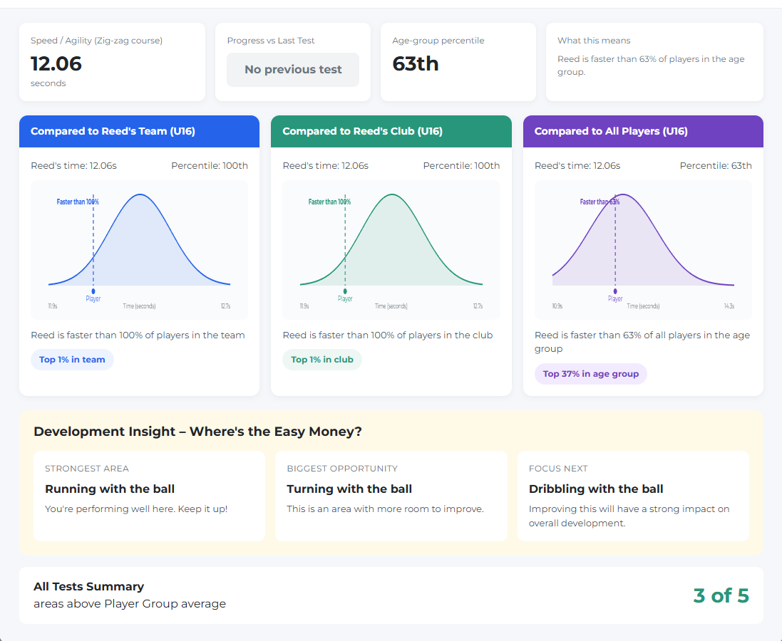 Private player development dashboard showing individual Soccer Skills Challenge results
