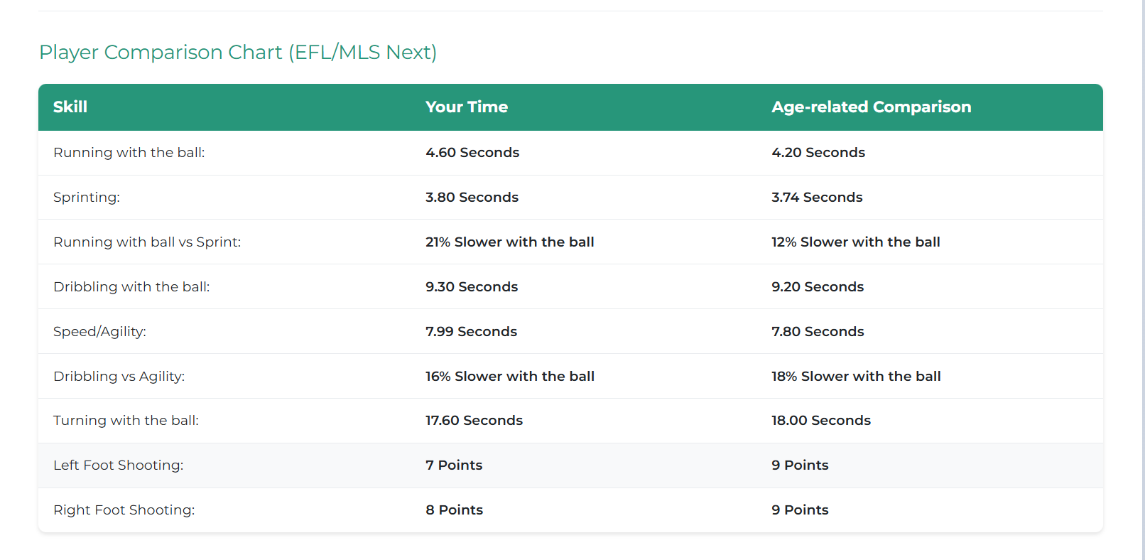 Progress chart comparing a player's latest Soccer Skills Challenge assessment with their previous performance