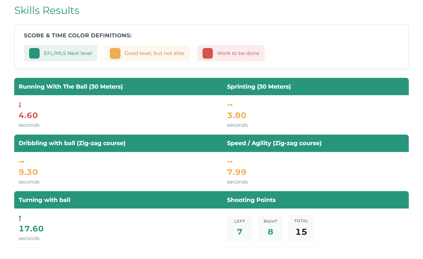 Soccer Skills Challenge view showing an individual player's assessment results